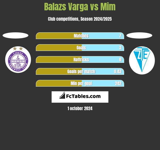 Balazs Varga vs Mim h2h player stats