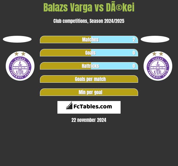 Balazs Varga vs DÃ©kei h2h player stats