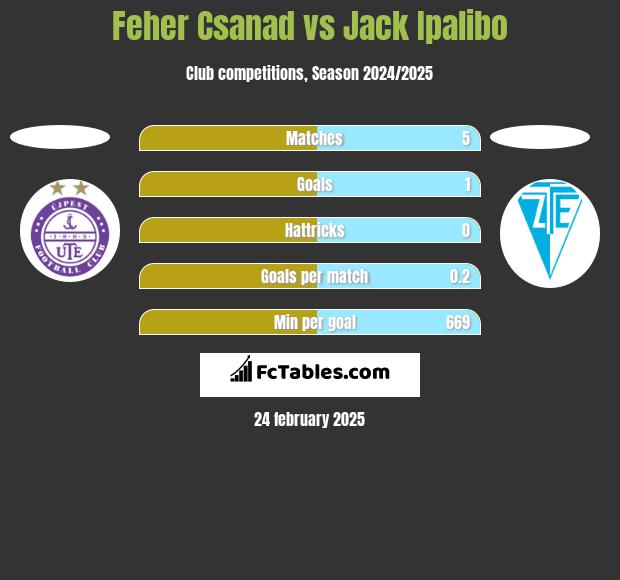 Feher Csanad vs Jack Ipalibo h2h player stats