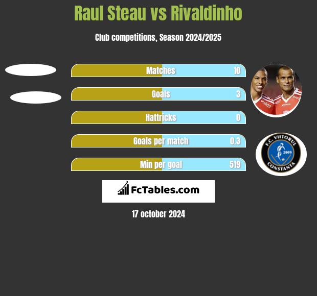 Raul Steau vs Rivaldinho h2h player stats