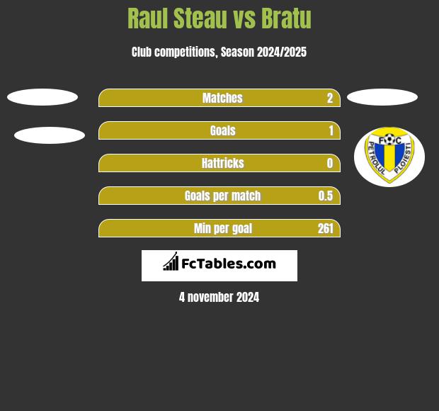 Raul Steau vs Bratu h2h player stats