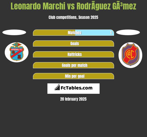 Leonardo Marchi vs RodrÃ­guez GÃ³mez h2h player stats