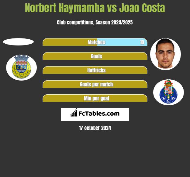 Norbert Haymamba vs Joao Costa h2h player stats