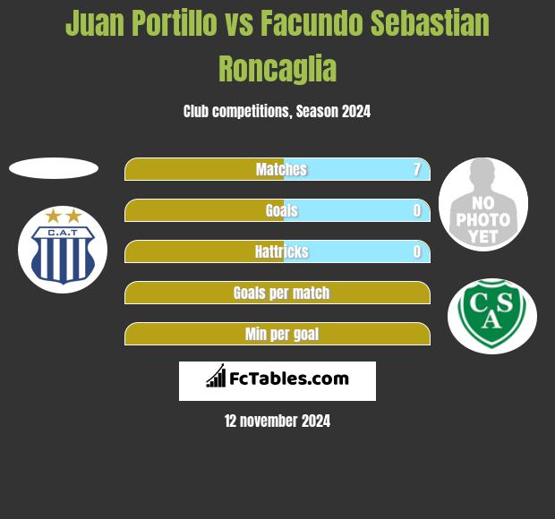 Juan Portillo vs Facundo Sebastian Roncaglia h2h player stats