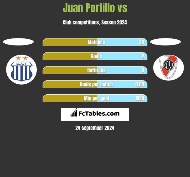 Juan Portillo vs  h2h player stats