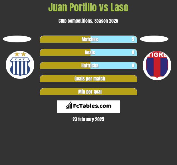 Juan Portillo vs Laso h2h player stats