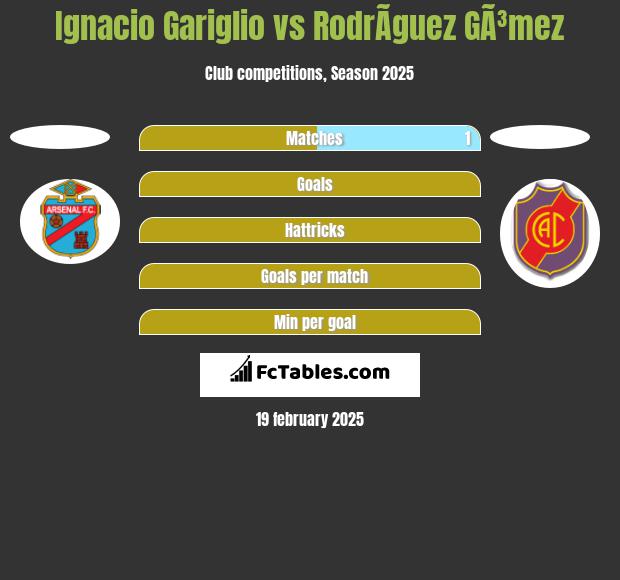 Ignacio Gariglio vs RodrÃ­guez GÃ³mez h2h player stats