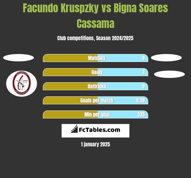 Facundo Kruspzky vs Bigna Soares Cassama h2h player stats