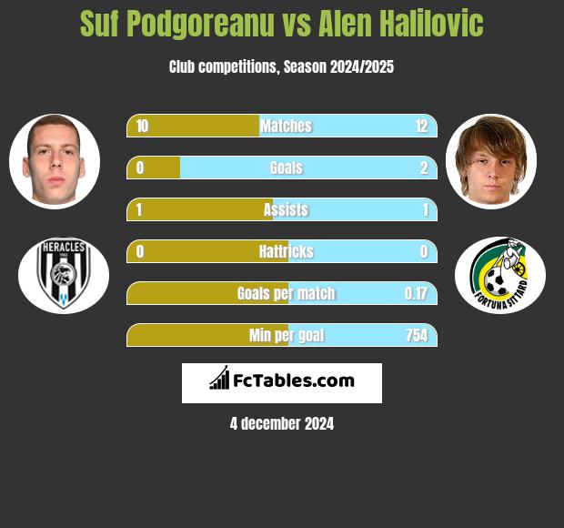 Suf Podgoreanu vs Alen Halilovic h2h player stats