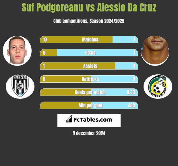 Suf Podgoreanu vs Alessio Da Cruz h2h player stats