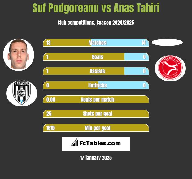 Suf Podgoreanu vs Anas Tahiri h2h player stats