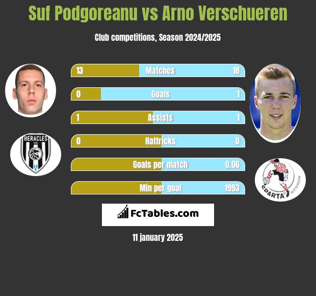 Suf Podgoreanu vs Arno Verschueren h2h player stats