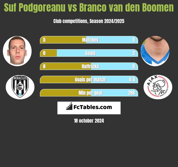 Suf Podgoreanu vs Branco van den Boomen h2h player stats