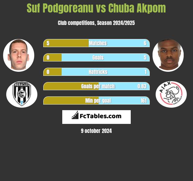 Suf Podgoreanu vs Chuba Akpom h2h player stats