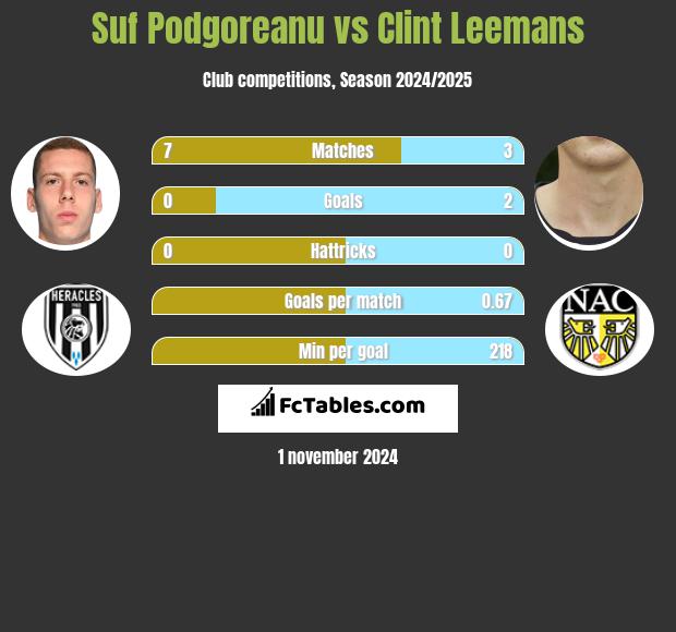 Suf Podgoreanu vs Clint Leemans h2h player stats