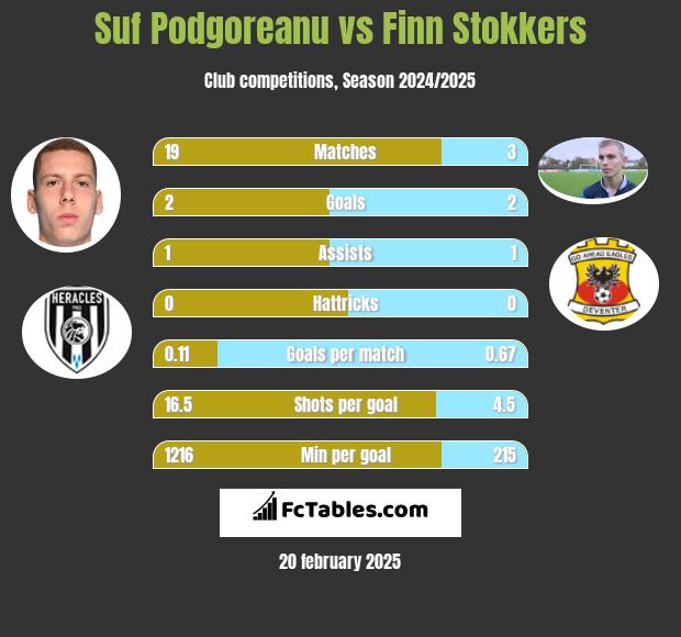 Suf Podgoreanu vs Finn Stokkers h2h player stats