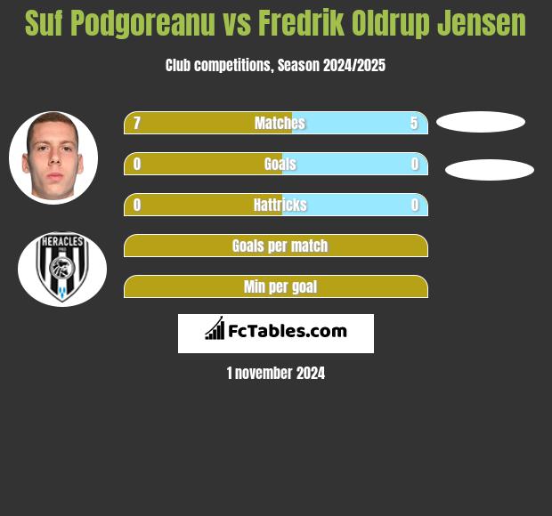 Suf Podgoreanu vs Fredrik Oldrup Jensen h2h player stats