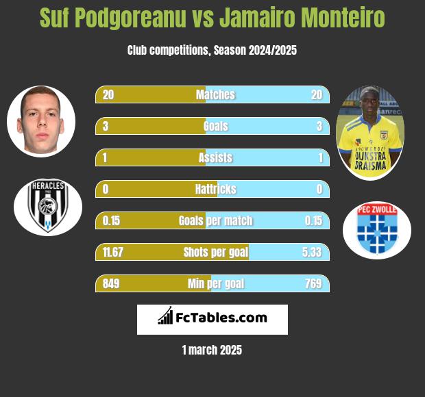 Suf Podgoreanu vs Jamairo Monteiro h2h player stats