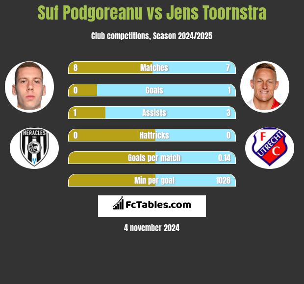 Suf Podgoreanu vs Jens Toornstra h2h player stats