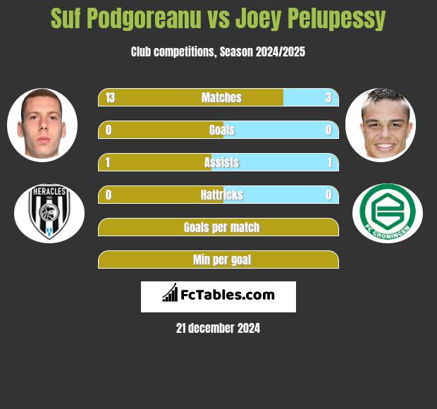 Suf Podgoreanu vs Joey Pelupessy h2h player stats