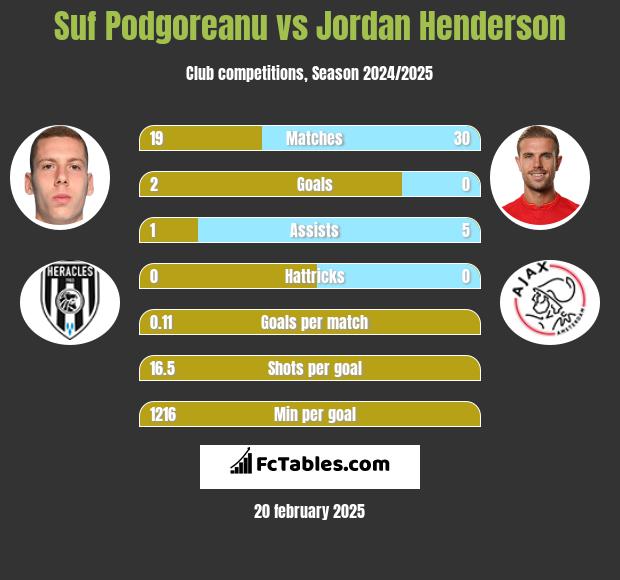 Suf Podgoreanu vs Jordan Henderson h2h player stats