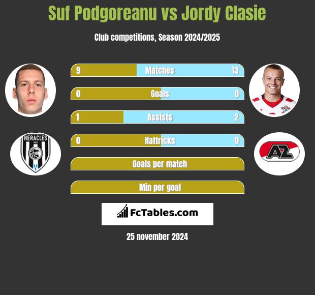 Suf Podgoreanu vs Jordy Clasie h2h player stats