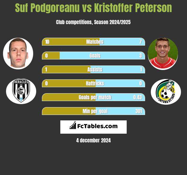 Suf Podgoreanu vs Kristoffer Peterson h2h player stats