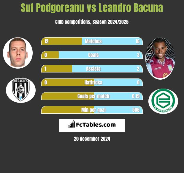 Suf Podgoreanu vs Leandro Bacuna h2h player stats