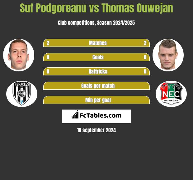 Suf Podgoreanu vs Thomas Ouwejan h2h player stats