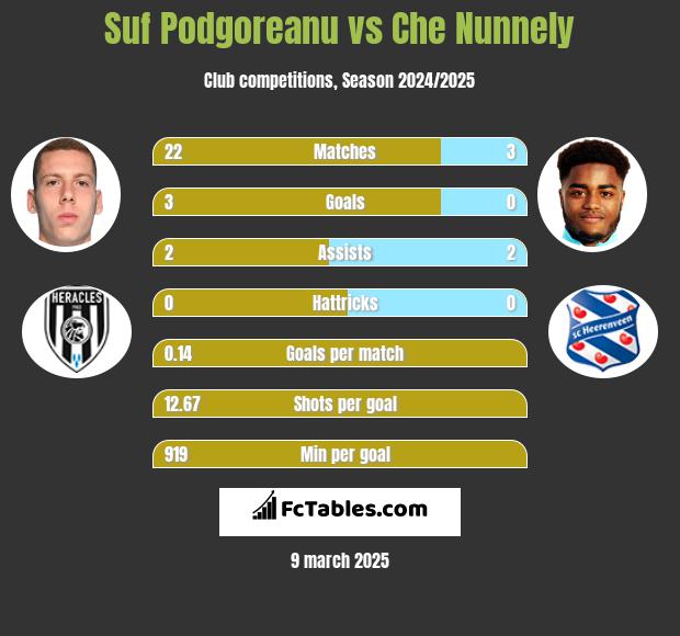 Suf Podgoreanu vs Che Nunnely h2h player stats