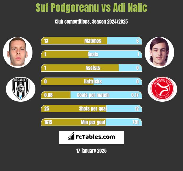 Suf Podgoreanu vs Adi Nalic h2h player stats