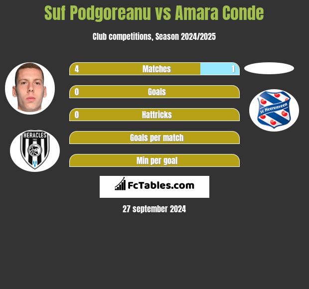 Suf Podgoreanu vs Amara Conde h2h player stats