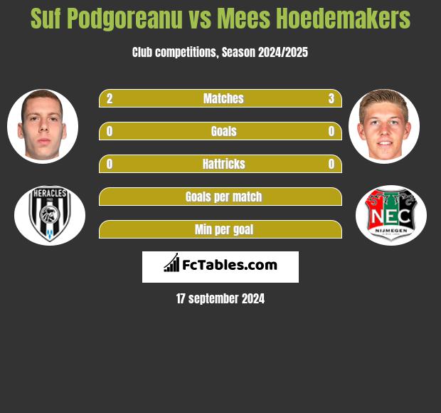 Suf Podgoreanu vs Mees Hoedemakers h2h player stats