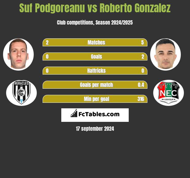 Suf Podgoreanu vs Roberto Gonzalez h2h player stats