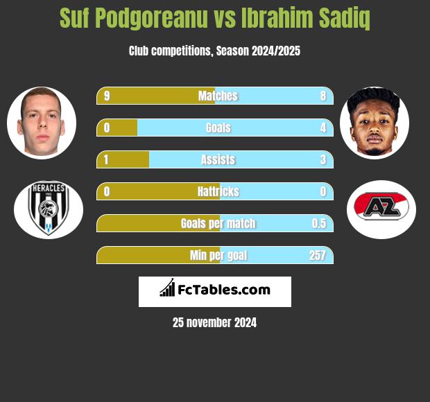 Suf Podgoreanu vs Ibrahim Sadiq h2h player stats