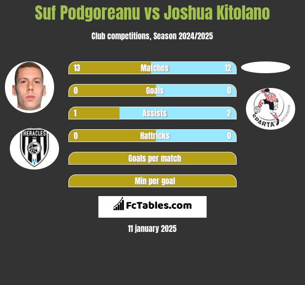 Suf Podgoreanu vs Joshua Kitolano h2h player stats