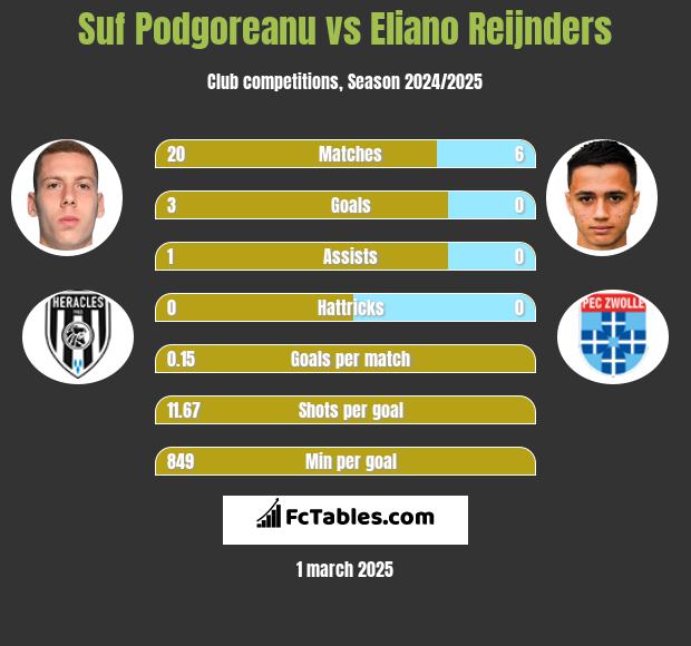 Suf Podgoreanu vs Eliano Reijnders h2h player stats