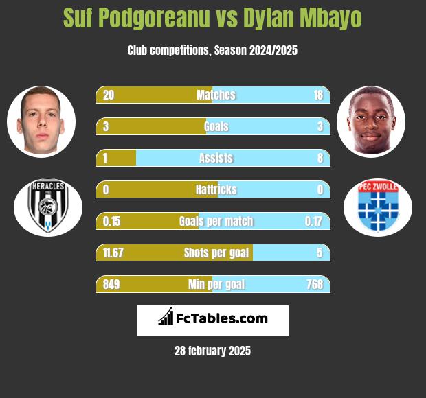 Suf Podgoreanu vs Dylan Mbayo h2h player stats