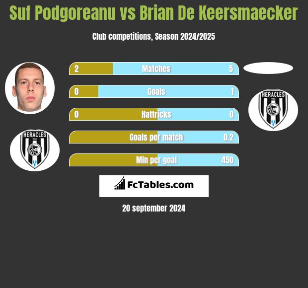 Suf Podgoreanu vs Brian De Keersmaecker h2h player stats