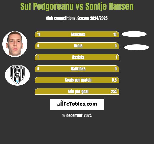 Suf Podgoreanu vs Sontje Hansen h2h player stats