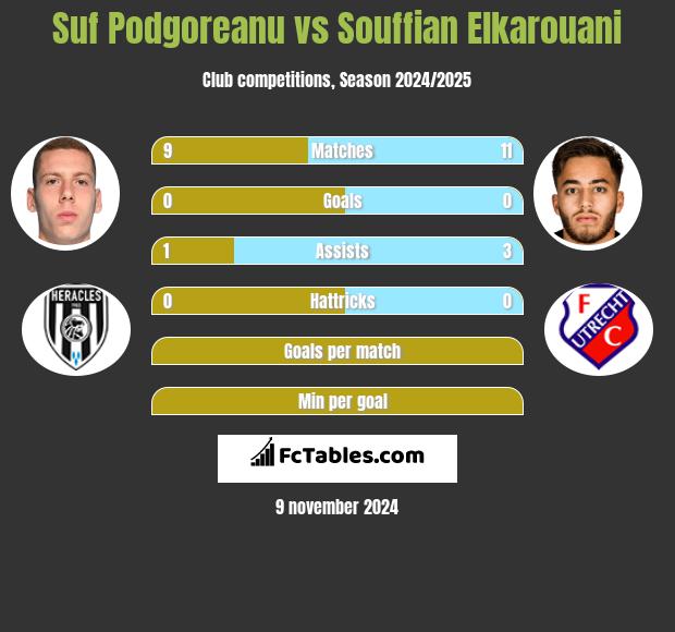 Suf Podgoreanu vs Souffian Elkarouani h2h player stats