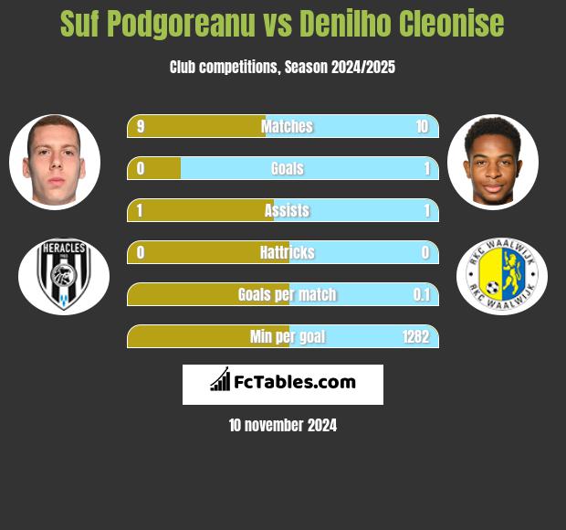 Suf Podgoreanu vs Denilho Cleonise h2h player stats