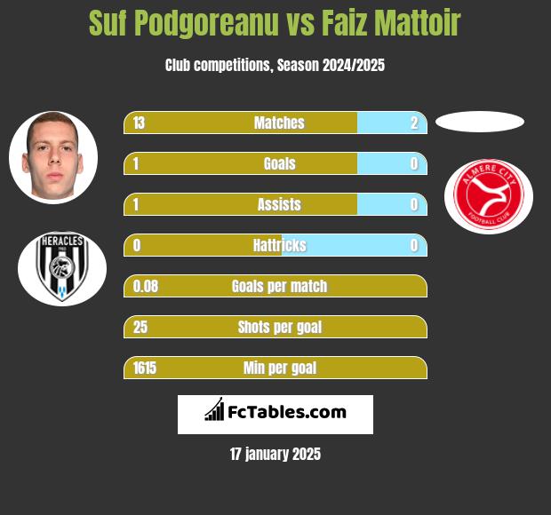 Suf Podgoreanu vs Faiz Mattoir h2h player stats