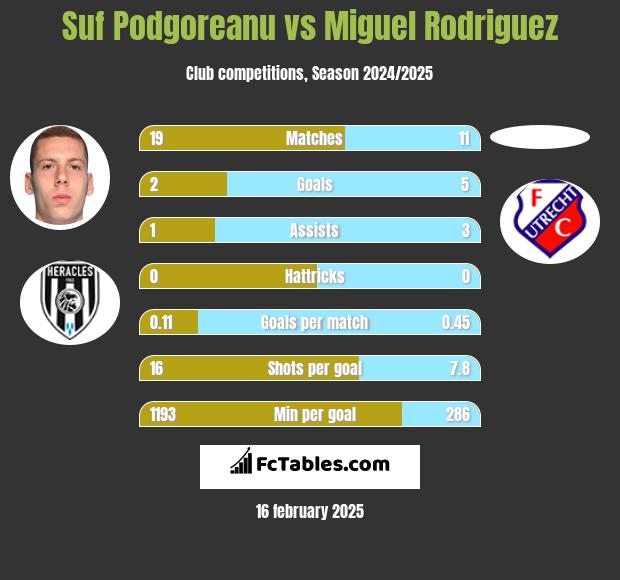 Suf Podgoreanu vs Miguel Rodriguez h2h player stats