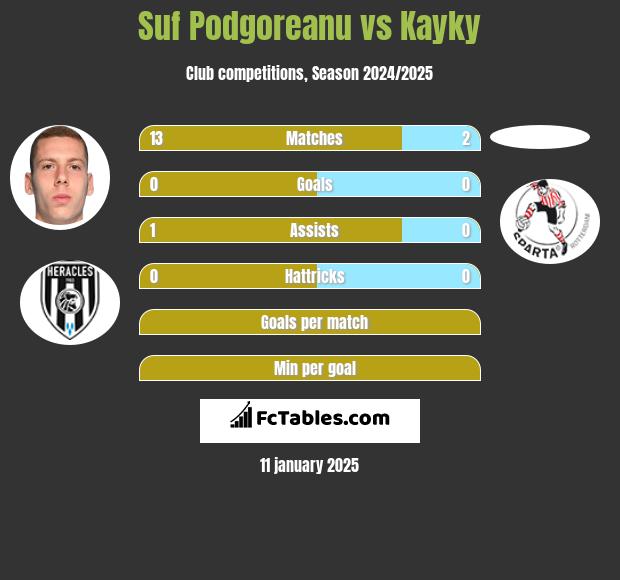 Suf Podgoreanu vs Kayky h2h player stats