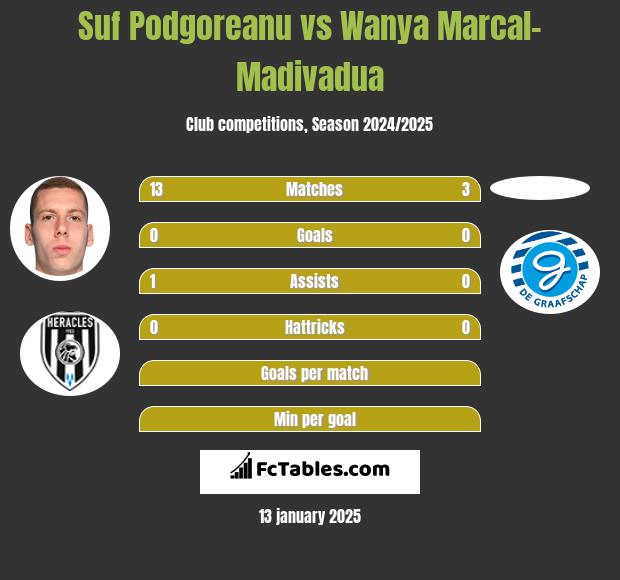 Suf Podgoreanu vs Wanya Marcal-Madivadua h2h player stats