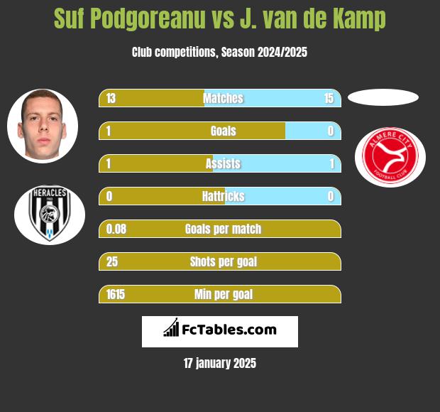 Suf Podgoreanu vs J. van de Kamp h2h player stats