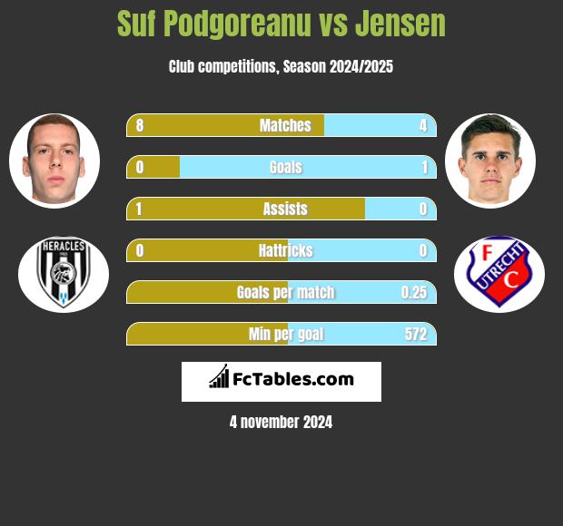 Suf Podgoreanu vs Jensen h2h player stats