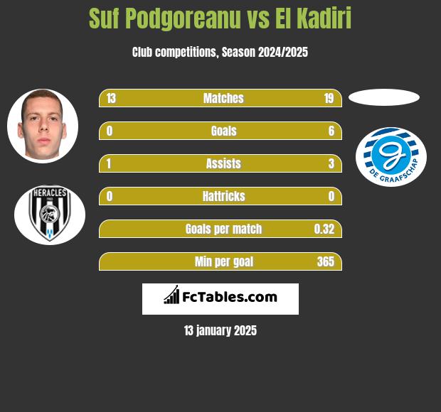 Suf Podgoreanu vs El Kadiri h2h player stats