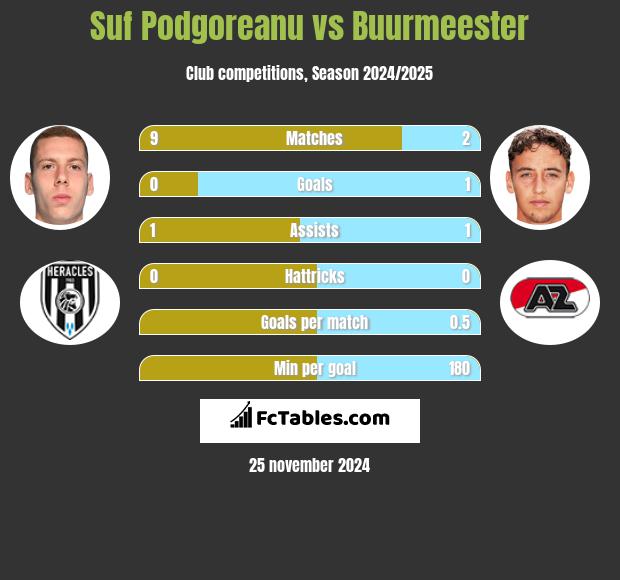 Suf Podgoreanu vs Buurmeester h2h player stats